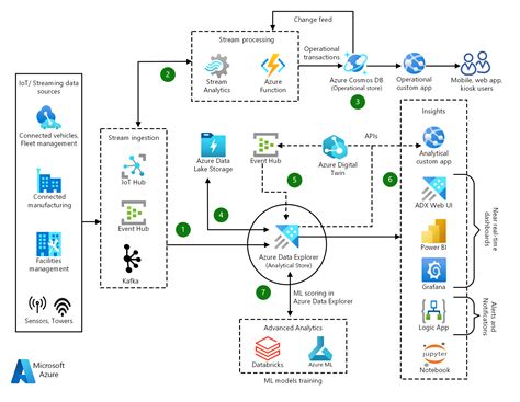 The cluster&39;s trial period is for a year and. . Azure data explorer